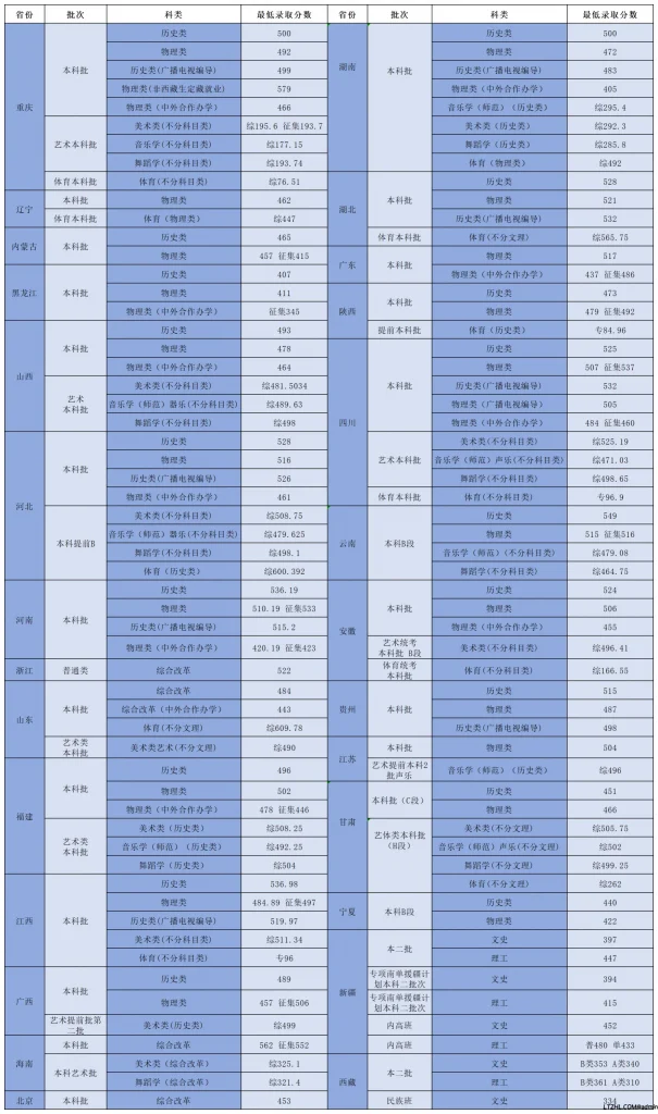 重庆文理学院2026年普通本科招生录取最低分情况公布-留驻校园学社